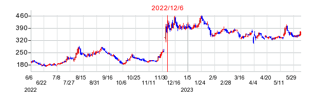 2022年12月6日 16:00前後のの株価チャート